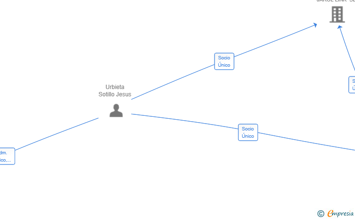 Vinculaciones societarias de JAROL SOLUTIONS SLP