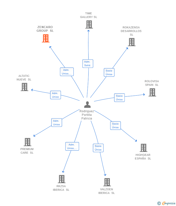 Vinculaciones societarias de ZENCARO GROUP SL