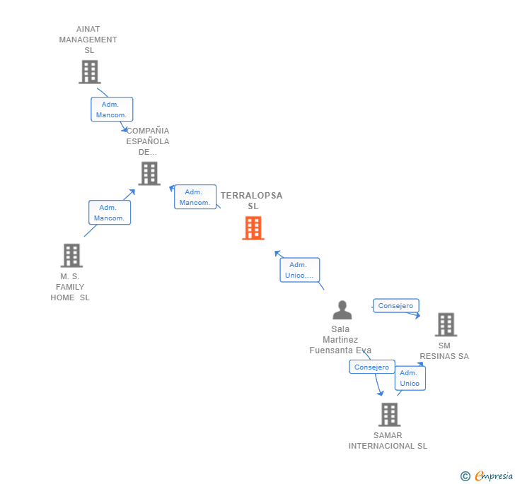 Vinculaciones societarias de TERRALOPSA SL