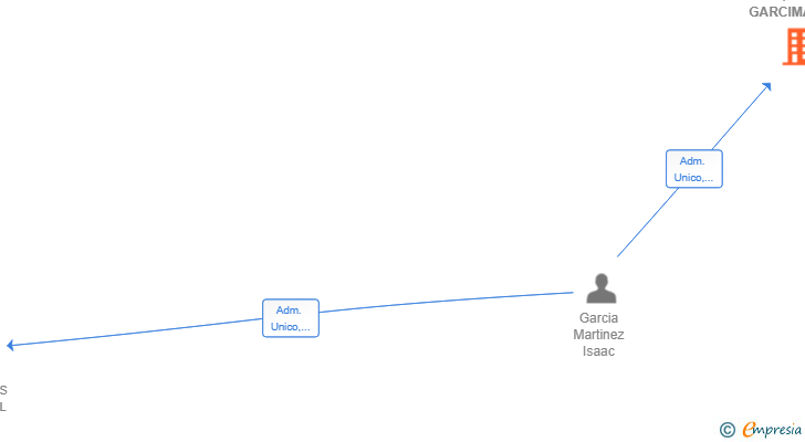Vinculaciones societarias de MAQUINARIA GARCIMAR SL
