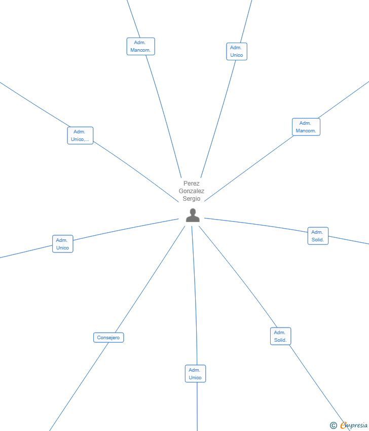 Vinculaciones societarias de MAINAKE CAPITAL SL