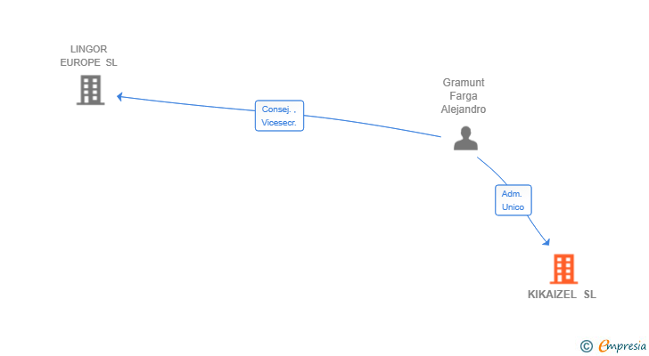 Vinculaciones societarias de KIKAIZEL SL