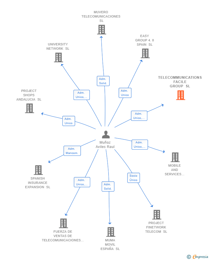 Vinculaciones societarias de TELECOMMUNICATIONS FACILE GROUP SL