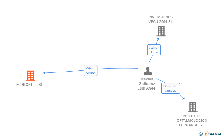 Vinculaciones societarias de ETHICELL SL