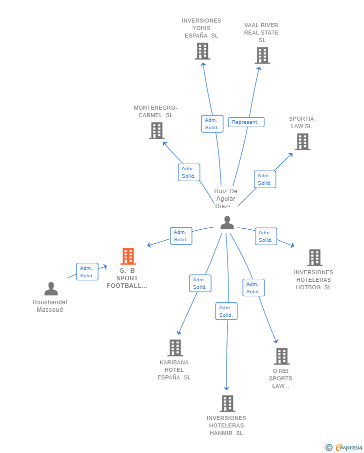 Vinculaciones societarias de G. B SPORT FOOTBALL MANAGER SL