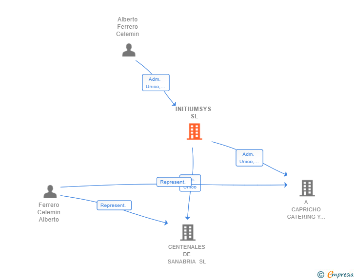 Vinculaciones societarias de INITIUMSYS SL