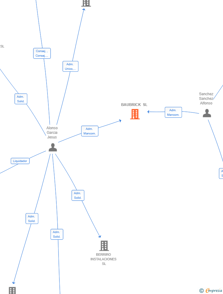 Vinculaciones societarias de BAUBRICK SL
