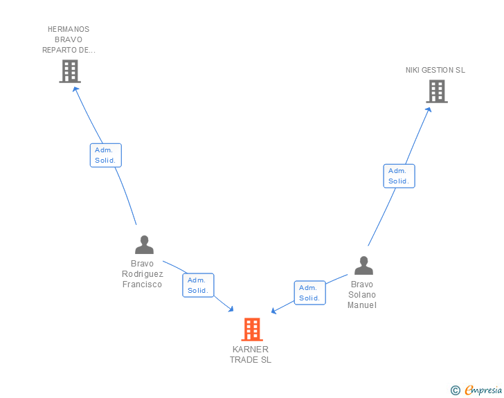 Vinculaciones societarias de KARNER TRADE SL