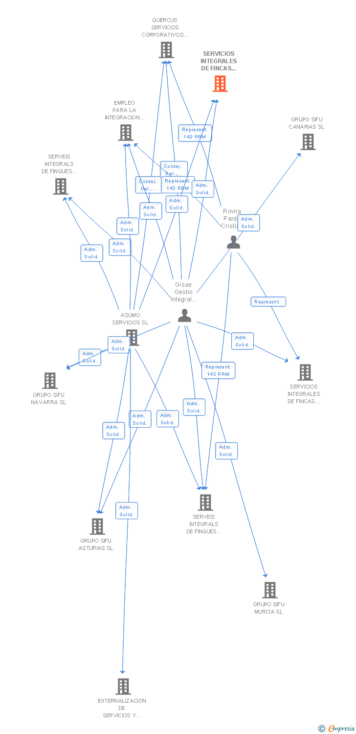 Vinculaciones societarias de SERVICIOS INTEGRALES DE FINCAS DE ARAGON SL