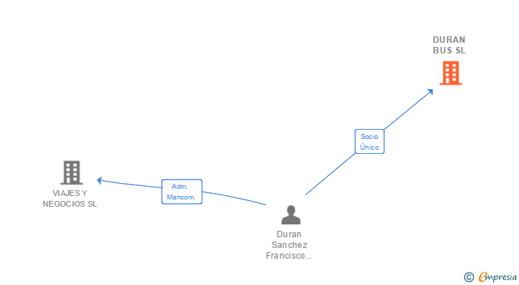 Vinculaciones societarias de DURAN BUS SL
