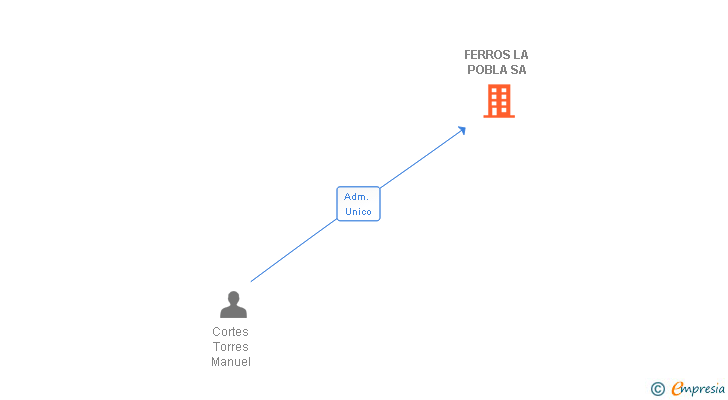 Vinculaciones societarias de FERROS LA POBLA SA
