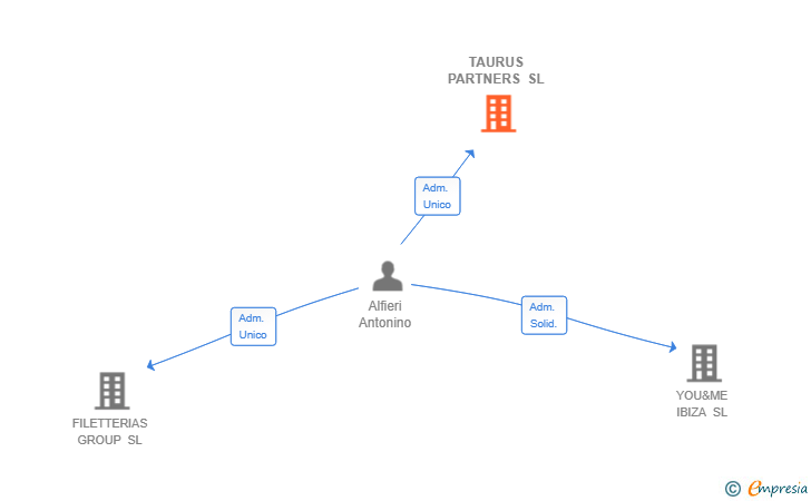 Vinculaciones societarias de TAURUS PARTNERS SL