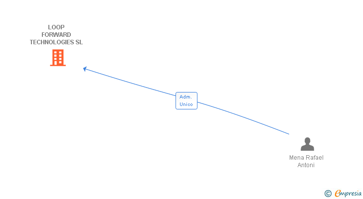 Vinculaciones societarias de LOOP FORWARD TECHNOLOGIES SL