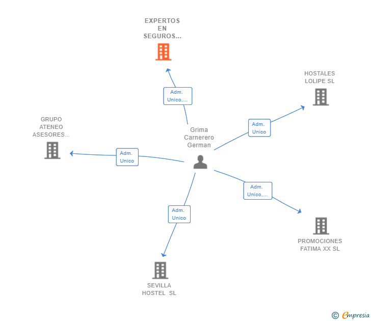 Vinculaciones societarias de EXPERTOS EN SEGUROS & FINANCIACION SL