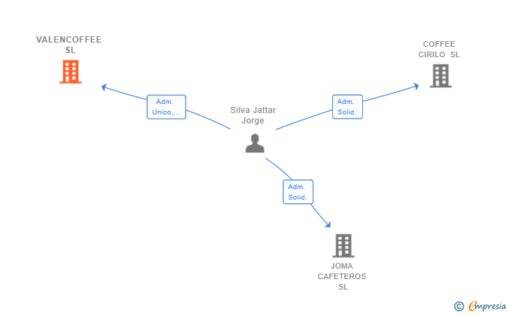 Vinculaciones societarias de VALENCOFFEE SL