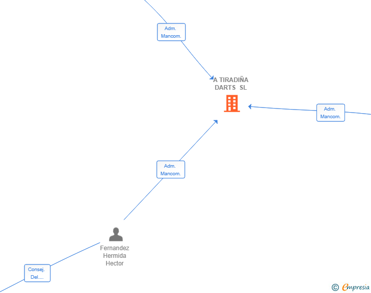 Vinculaciones societarias de A TIRADIÑA DARTS SL