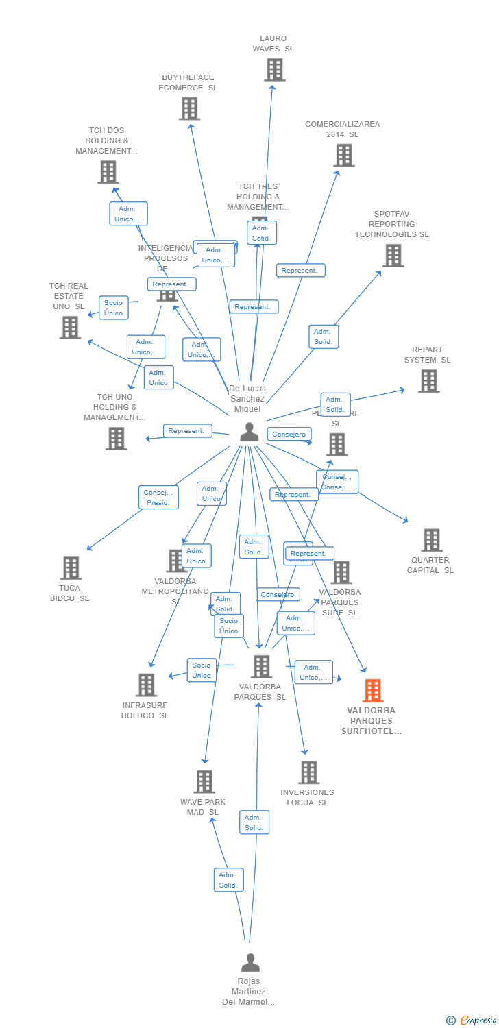 Vinculaciones societarias de VALDORBA PARQUES SURFHOTEL SL