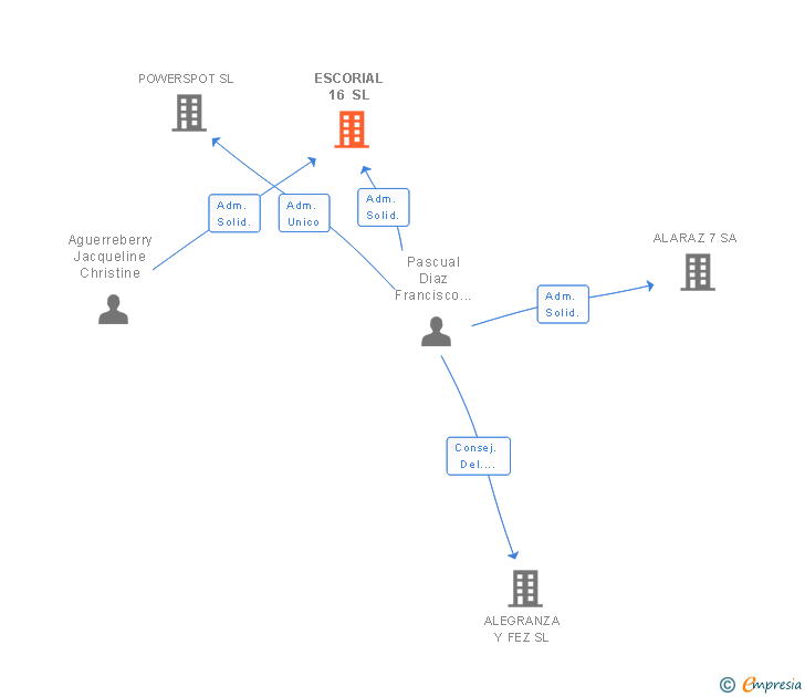 Vinculaciones societarias de ESCORIAL 16 SL