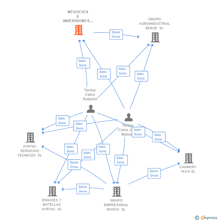 Vinculaciones societarias de NEGOCIOS E INVERSIONES MABER SL