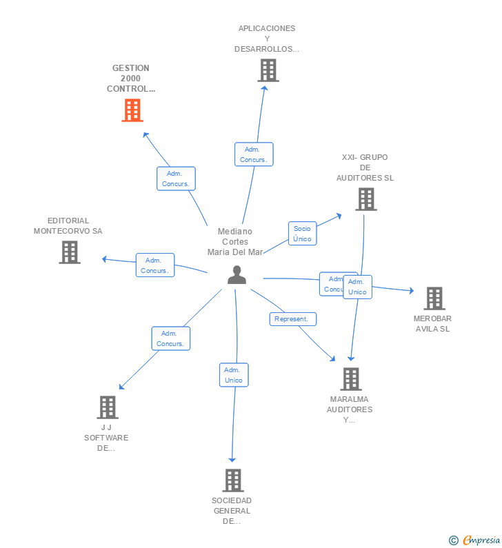 Vinculaciones societarias de GESTION 2000 CONTROL INMOBILIARIO SL