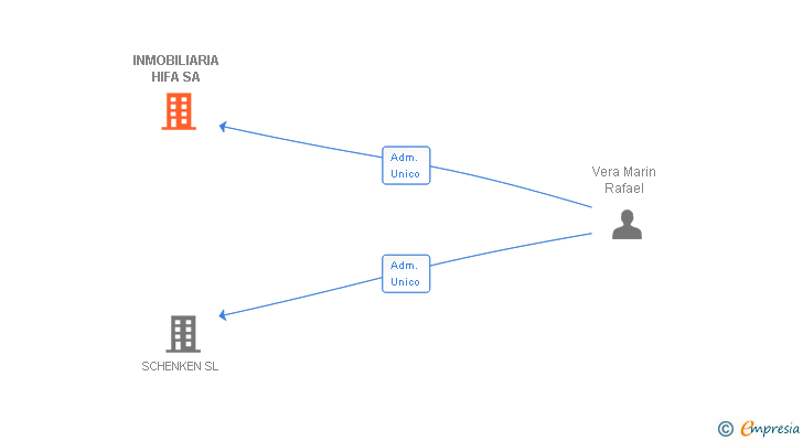 Vinculaciones societarias de INMOBILIARIA HIFA SA