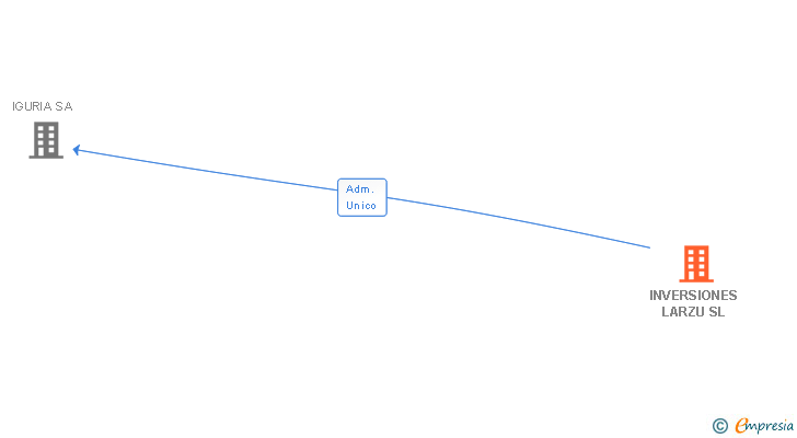 Vinculaciones societarias de INVERSIONES LARZU SL