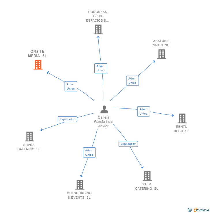 Vinculaciones societarias de ONSITE MEDIA SL