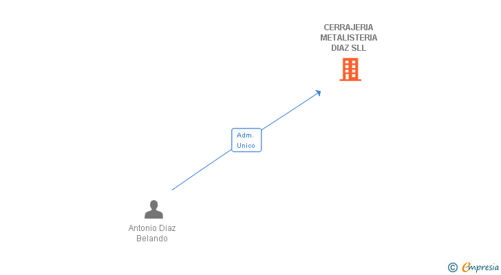 Vinculaciones societarias de CERRAJERIA METALISTERIA DIAZ SLL