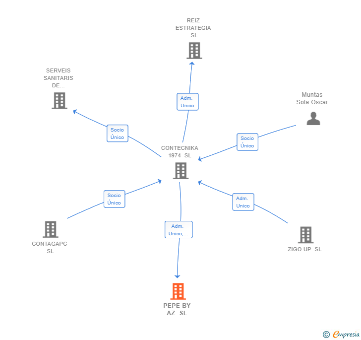 Vinculaciones societarias de PEPE BY AZ SL