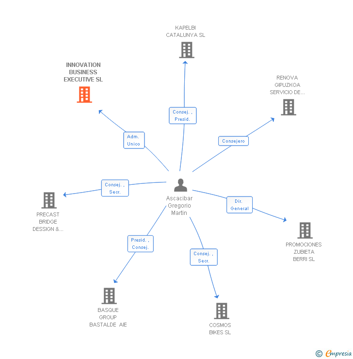 Vinculaciones societarias de INNOVATION BUSINESS EXECUTIVE SL