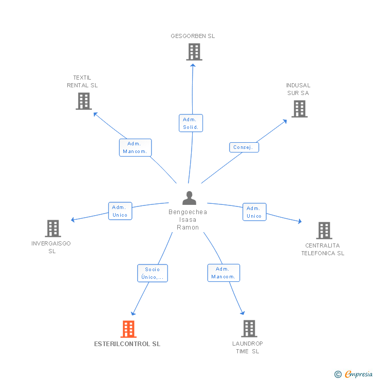 Vinculaciones societarias de ESTERILCONTROL SL