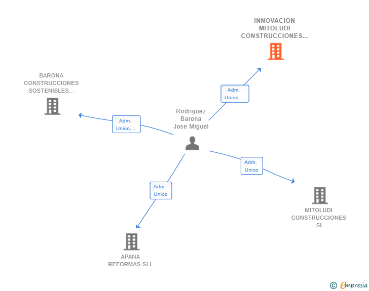 Vinculaciones societarias de INNOVACION MITOLUDI CONSTRUCCIONES SL
