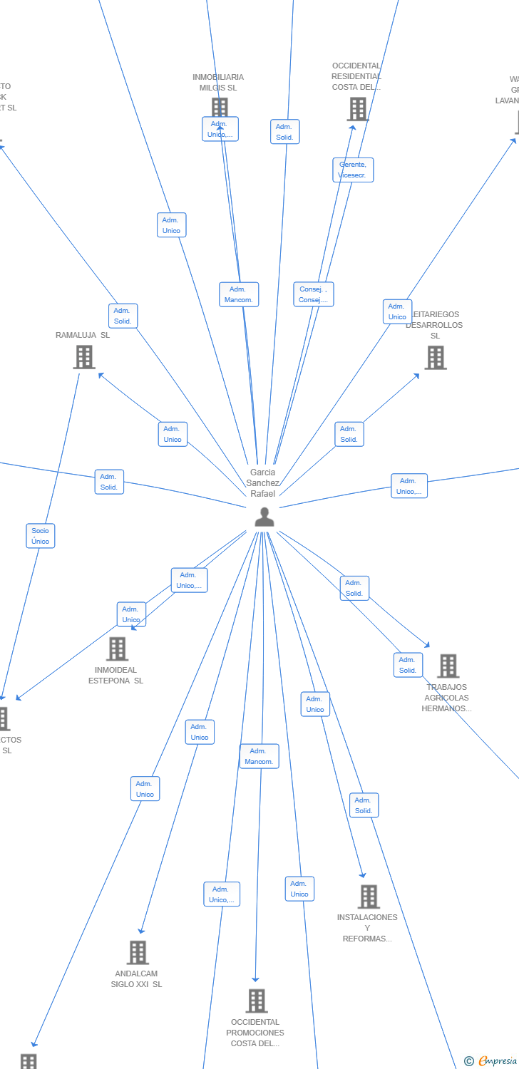 Vinculaciones societarias de RAFAEL GARCIA LAVANDERIAS SL