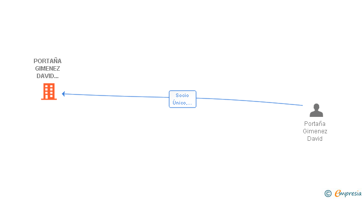 Vinculaciones societarias de PORTAÑA GIMENEZ DAVID 002933238F SLNE