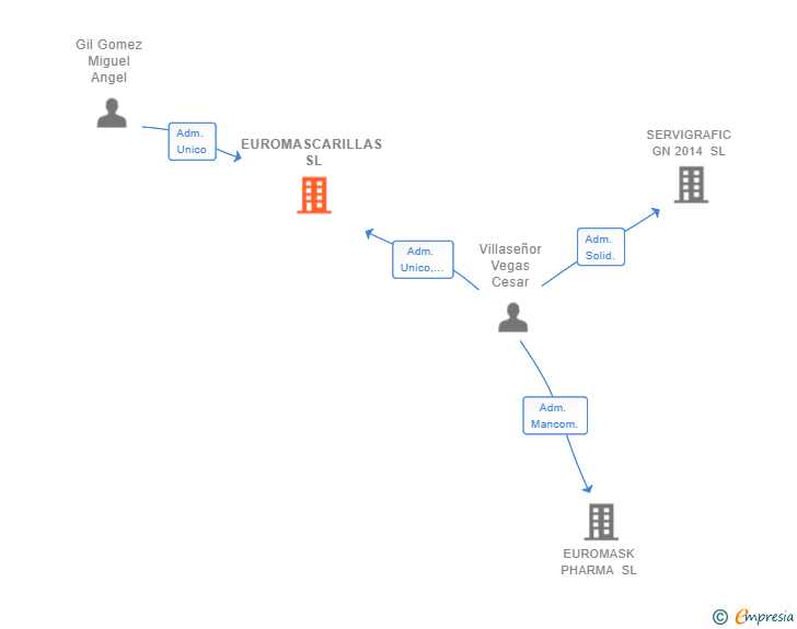Vinculaciones societarias de EUROMASCARILLAS SL