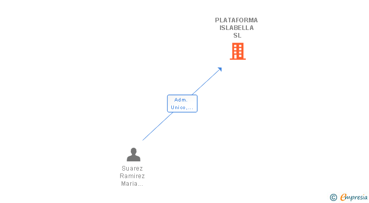 Vinculaciones societarias de PLATAFORMA ISLABELLA SL
