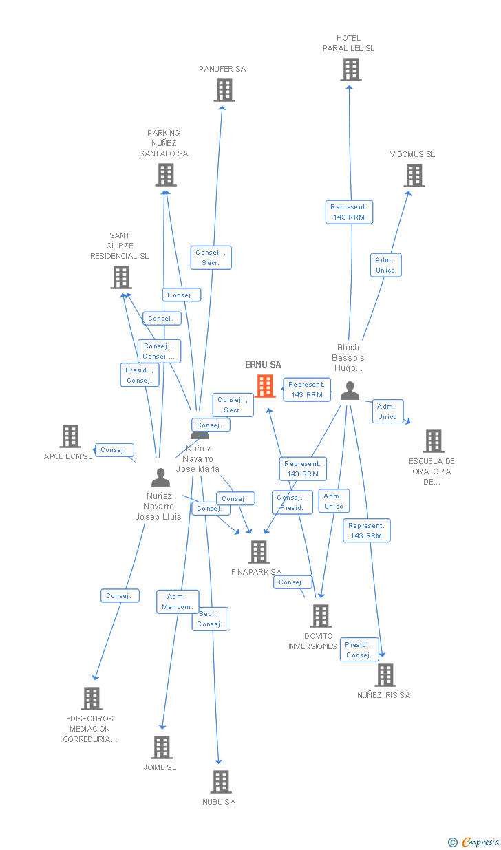 Vinculaciones societarias de ERNU SA