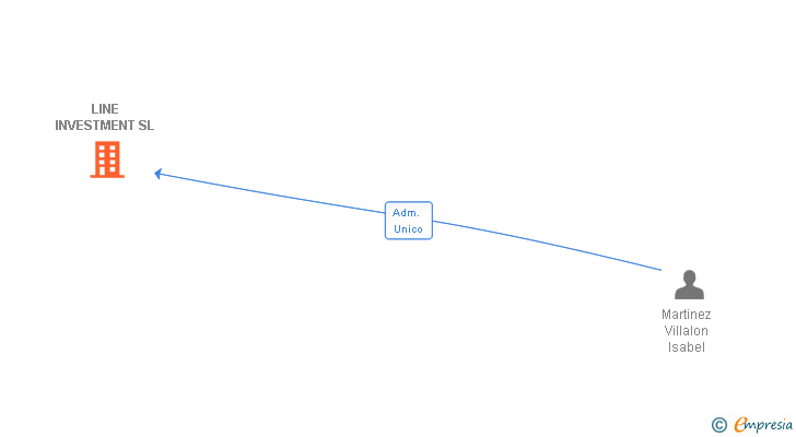 Vinculaciones societarias de LINE INVESTMENT SL