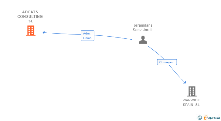 Vinculaciones societarias de ADCATS CONSULTING SL