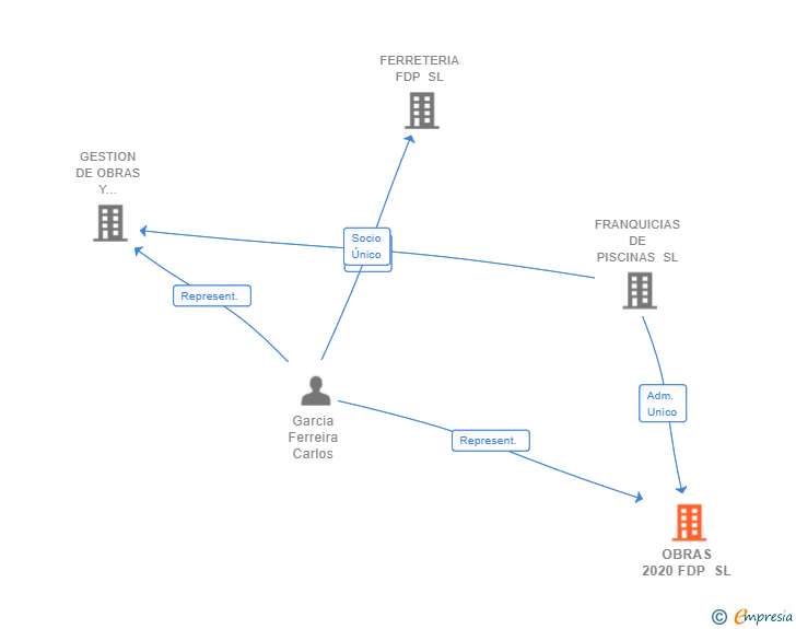 Vinculaciones societarias de OBRAS 2020 FDP SL