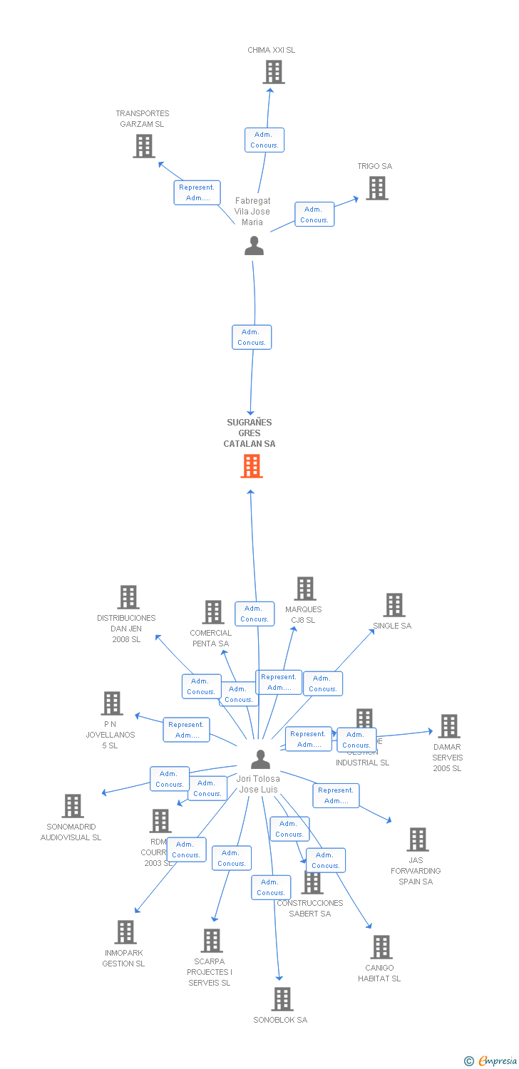 Vinculaciones societarias de SUGRAÑES GRES CATALAN SA