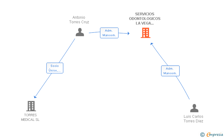 Vinculaciones societarias de SERVICIOS ODONTOLOGICOS LA VEGA DENTAL SL