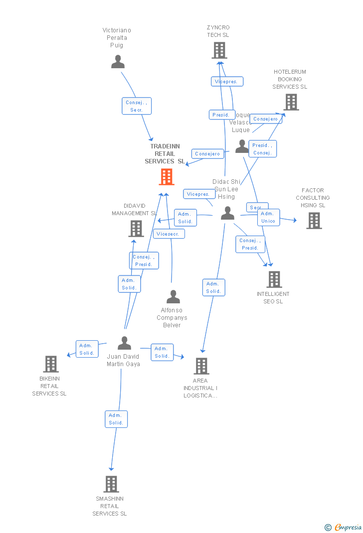 Vinculaciones societarias de TRADEINN RETAIL SERVICES SL