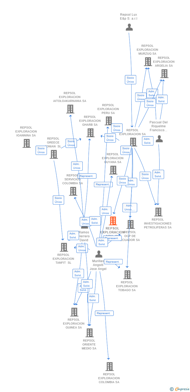 Vinculaciones societarias de REPSOL EXPLORACION ARU SL