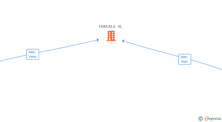 Vinculaciones societarias de TAKEALE SL