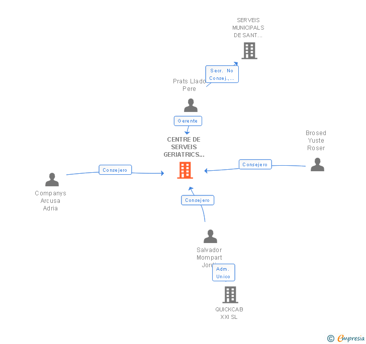 Vinculaciones societarias de CENTRE DE SERVEIS GERIATRICS SANT ESTEVE SESROVIRES SL