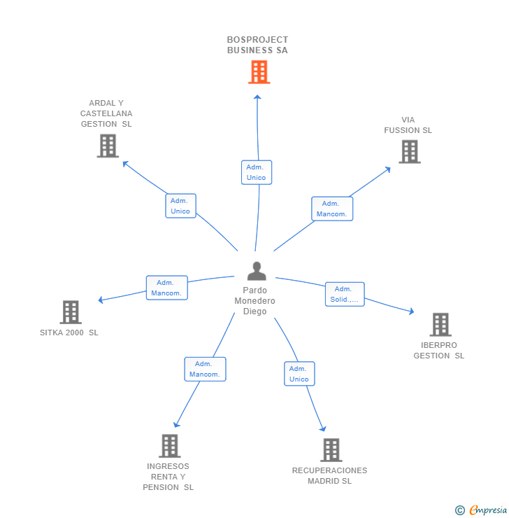 Vinculaciones societarias de BOSPROJECT BUSINESS SA