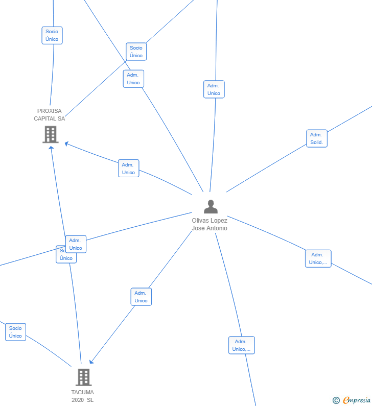 Vinculaciones societarias de QUILLO HOSTEL TARIFA SL
