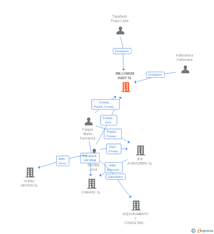 Vinculaciones societarias de MILLENIUM BABY SL