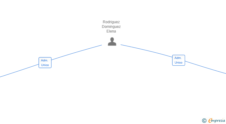 Vinculaciones societarias de AEQUALIS SOLUCIONES SL